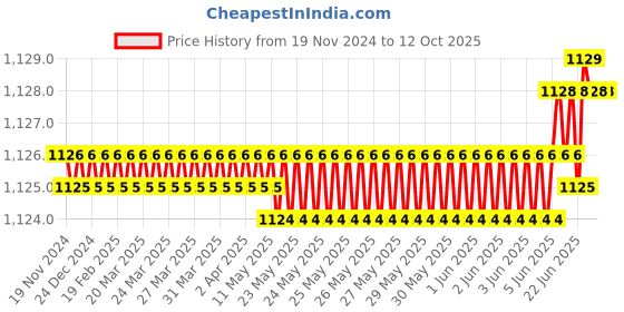 moglix.com Rasayan 75mm Triangle Porcelain Clay Pipe, 45802 (Pack of 2) rasayan Price History Graph from 19 Nov 2024 to 11 Oct 2025