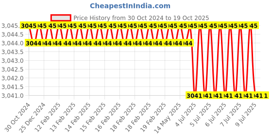 moglix.com Rasayan 75mm Triangle Porcelain Clay Pipe, 45802 (Pack of 5) rasayan Price History Graph from 30 Oct 2024 to 18 Oct 2025