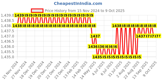 moglix.com Rasayan 7701 800ml Aspirator Bottle rasayan Price History Graph from 15 Nov 2024 to 7 Oct 2025