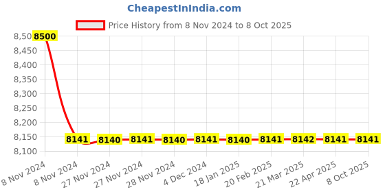moglix.com Rasayan 7701 800ml Aspirator Bottle (Pack of 5) rasayan Price History Graph from 8 Nov 2024 to 8 Oct 2025