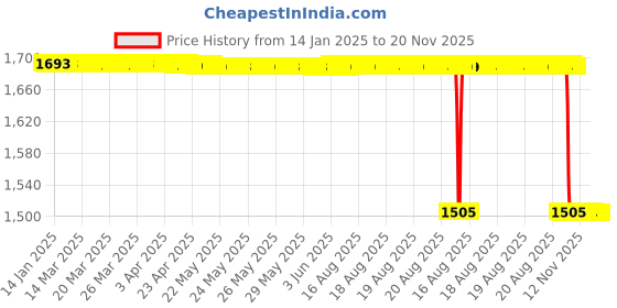moglix.com Rasayan 7ml Borosilicate Glass Test Tube with Rim, 33103 rasayan Price History Graph from 14 Jan 2025 to 20 Nov 2025