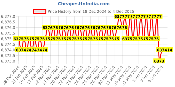 moglix.com Rasayan 8 inch Stainless Steel Crucible Tong, 40102 (Pack of 5) rasayan Price History Graph from 18 Dec 2024 to 4 Dec 2025