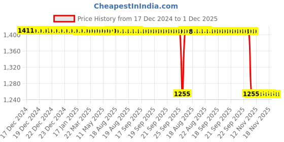 moglix.com Rasayan 8 inch Stainless Steel One End Flat &a; One End Spoon Spatula, 40502 rasayan Price History Graph from 17 Dec 2024 to 1 Dec 2025