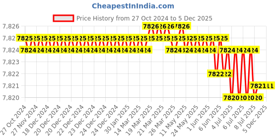moglix.com Rasayan 8 inch Stainless Steel One End Flat &a; One End Spoon Spatula, 40502 (Pack of 5) rasayan Price History Graph from 27 Oct 2024 to 5 Dec 2025