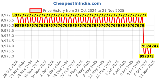 moglix.com Rasayan 8 Viscometer Suspended Level, 34508 (Pack of 2) rasayan Price History Graph from 28 Oct 2024 to 20 Nov 2025