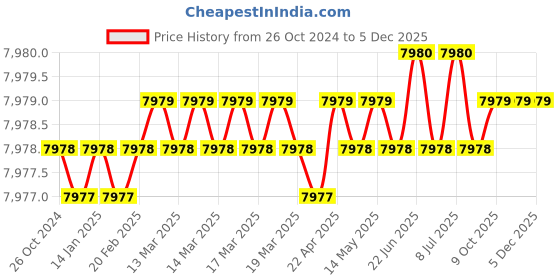moglix.com Rasayan 8 Viscometer U Tube, 34708 (Pack of 2) rasayan Price History Graph from 26 Oct 2024 to 5 Dec 2025