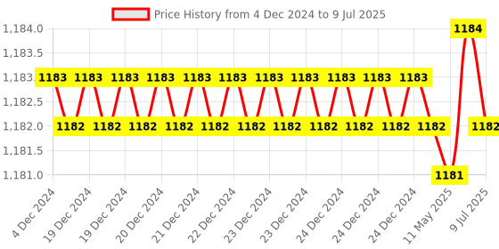 moglix.com Rasayan 800ml Kjeldhal Flask with Joint, 20704 rasayan Price History Graph from 4 Dec 2024 to 9 Jul 2025