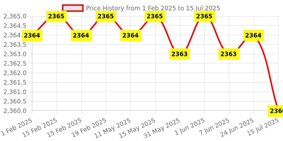 moglix.com Rasayan 800ml Kjeldhal Flask with Joint, 20704 (Pack of 2) rasayan Price History Graph from 1 Feb 2025 to 15 Jul 2025