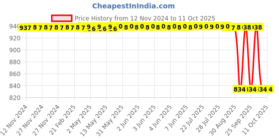 moglix.com Rasayan 800ml Round Bottom Long Neck Kjeldhal Flask, 20604 rasayan Price History Graph from 12 Nov 2024 to 11 Oct 2025