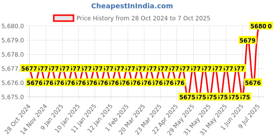 moglix.com Rasayan 800ml Round Bottom Long Neck Kjeldhal Flask, 20604 (Pack of 5) rasayan Price History Graph from 28 Oct 2024 to 7 Oct 2025
