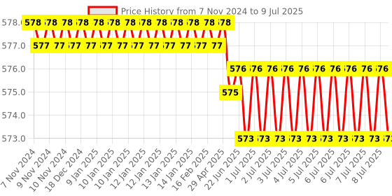 moglix.com Rasayan 800ml Tall Form Beakers with Spout, 33028 rasayan Price History Graph from 7 Nov 2024 to 9 Jul 2025