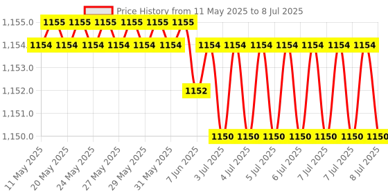 moglix.com Rasayan 800ml Tall Form Beakers with Spout, 33028 (Pack of 2) rasayan Price History Graph from 11 May 2025 to 8 Jul 2025
