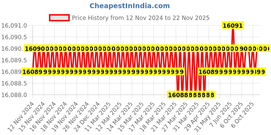 moglix.com Rasayan 80ml Silica Round Crucible (Pack of 5) rasayan Price History Graph from 12 Nov 2024 to 22 Nov 2025