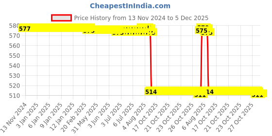 moglix.com Rasayan 80x45mm Flat Bottom Evaporating Dish with Pour Out, 16301 rasayan Price History Graph from 13 Nov 2024 to 4 Dec 2025