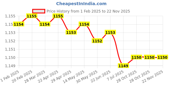 moglix.com Rasayan 80x45mm Flat Bottom Evaporating Dish with Pour Out, 16301 (Pack of 2) rasayan Price History Graph from 1 Feb 2025 to 22 Nov 2025