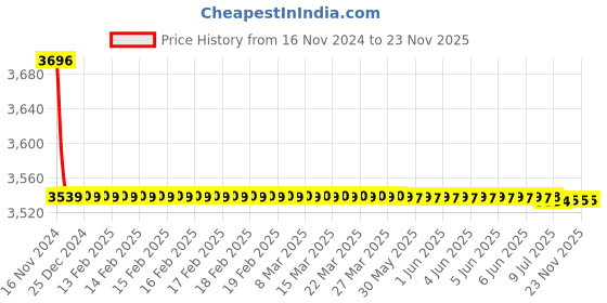 moglix.com Rasayan 80x45mm Flat Bottom Evaporating Dish with Pour Out, 16301 (Pack of 5) rasayan Price History Graph from 16 Nov 2024 to 22 Nov 2025
