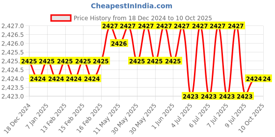 moglix.com Rasayan 8mm Glass Starring Rod Button with Ptfe Blade, 31402 (Pack of 2) rasayan Price History Graph from 18 Dec 2024 to 10 Oct 2025