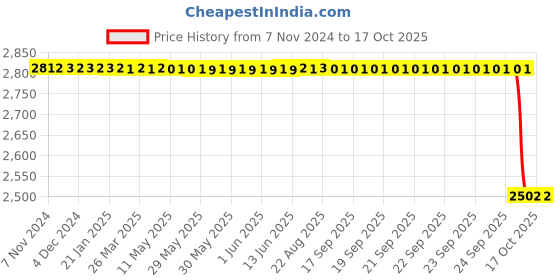 moglix.com Rasayan 8mm PTFE Sleeved Stirrer Shaft Rod with Blade, 48802 rasayan Price History Graph from 7 Nov 2024 to 16 Oct 2025