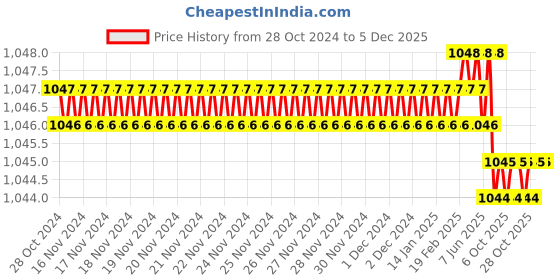 moglix.com Rasayan 8x10cm Aluminium Surgical Lab Tray without Cover (Pack of 2) rasayan Price History Graph from 28 Oct 2024 to 5 Dec 2025