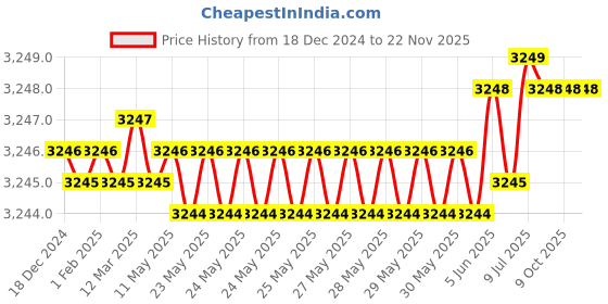 moglix.com Rasayan 8x10cm Aluminium Surgical Lab Tray without Cover (Pack of 5) rasayan Price History Graph from 18 Dec 2024 to 21 Nov 2025