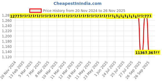 moglix.com Rasayan 8x10cm Stainless Steel Surgical Lab Tray without Cover rasayan Price History Graph from 20 Nov 2024 to 26 Nov 2025