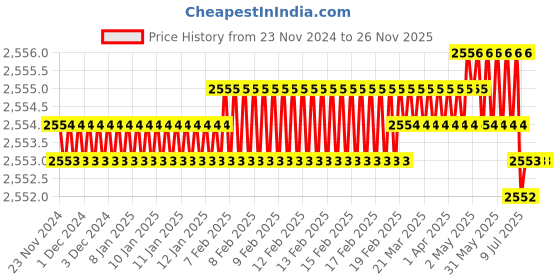 moglix.com Rasayan 8x10cm Stainless Steel Surgical Lab Tray without Cover (Pack of 2) rasayan Price History Graph from 23 Nov 2024 to 25 Nov 2025
