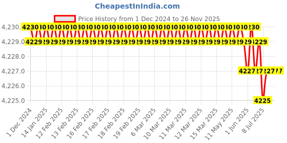 moglix.com Rasayan 8x12cm Aluminium Surgical Lab Tray without Cover (Pack of 5) rasayan Price History Graph from 1 Dec 2024 to 26 Nov 2025