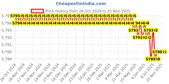 moglix.com RASAYAN 8x25mm PTFE Coated Magnetic Needle with Central Ring, 481604 (Pack of 5) rasayan Price History Graph from 28 Oct 2024 to 25 Nov 2025