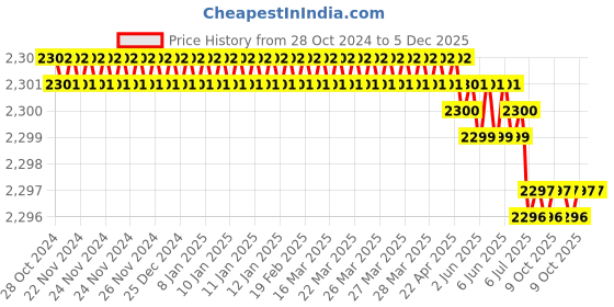 moglix.com RASAYAN 8x30mm PTFE Coated Magnetic Needle with Central Ring, 481605 (Pack of 2) rasayan Price History Graph from 28 Oct 2024 to 5 Dec 2025