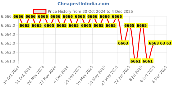 moglix.com RASAYAN 8x30mm PTFE Coated Magnetic Needle with Central Ring, 481605 (Pack of 5) rasayan Price History Graph from 30 Oct 2024 to 4 Dec 2025