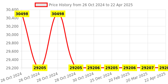 moglix.com Rasayan 9 Viscometer Suspended Level, 34509 (Pack of 5) rasayan Price History Graph from 26 Oct 2024 to 22 Apr 2025