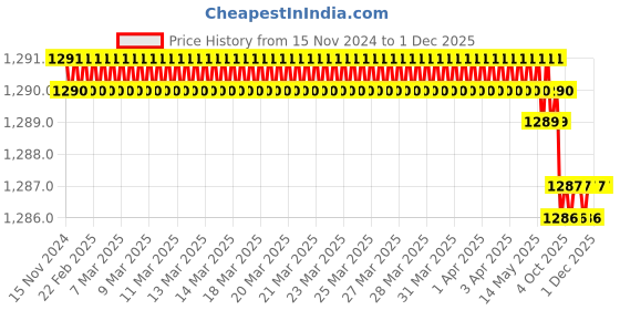 moglix.com RASAYAN 9x32x20mm Dumbbell Shape Coated Magnetic Bar, 481501 (Pack of 2) rasayan Price History Graph from 15 Nov 2024 to 1 Dec 2025