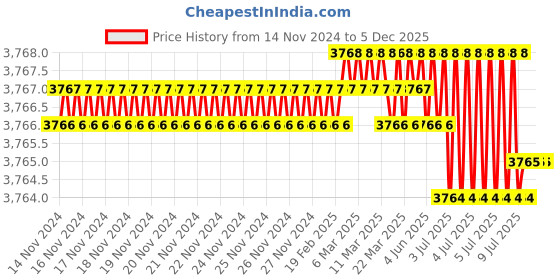 moglix.com RASAYAN 9x32x20mm Dumbbell Shape Coated Magnetic Bar, 481501 (Pack of 5) rasayan Price History Graph from 14 Nov 2024 to 5 Dec 2025