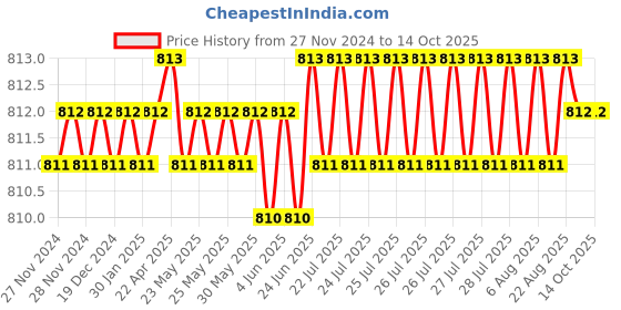 moglix.com RASAYAN 9x32x20mm Dumbbell Shape Coated Magnetic Bar, 481502 rasayan Price History Graph from 27 Nov 2024 to 13 Oct 2025