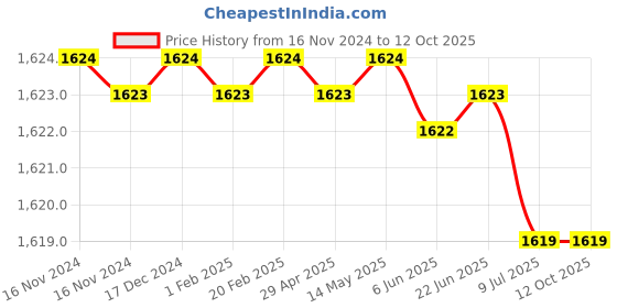 moglix.com RASAYAN 9x32x20mm Dumbbell Shape Coated Magnetic Bar, 481502 (Pack of 2) rasayan Price History Graph from 16 Nov 2024 to 12 Oct 2025