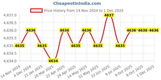 moglix.com RASAYAN 9x32x20mm Dumbbell Shape Coated Magnetic Bar, 481502 (Pack of 5) rasayan Price History Graph from 14 Nov 2024 to 30 Nov 2025