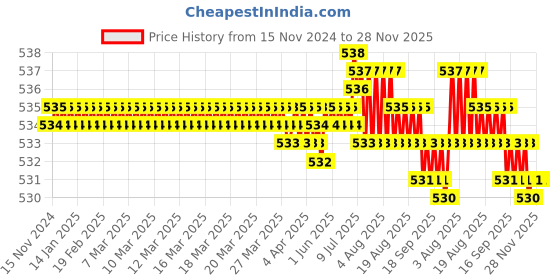 moglix.com RASAYAN 9x35mm PTFE Coated Magnetic Needle with Central Ring, 481607 rasayan Price History Graph from 15 Nov 2024 to 28 Nov 2025