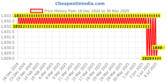 moglix.com Rasayan B 10 Flat Head Solid Stoppers, 32301 (Pack of 2) rasayan Price History Graph from 18 Dec 2024 to 30 Nov 2025