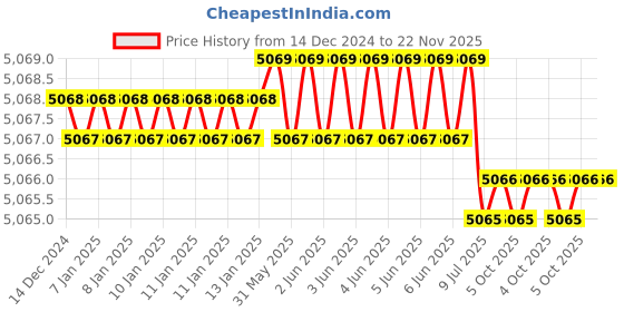 moglix.com Rasayan B 10 Flat Head Solid Stoppers, 32301 (Pack of 5) rasayan Price History Graph from 14 Dec 2024 to 22 Nov 2025