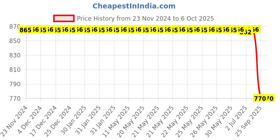 moglix.com Rasayan B 10 Hexagonal Hollow Stoppers, 32101 rasayan Price History Graph from 23 Nov 2024 to 6 Oct 2025