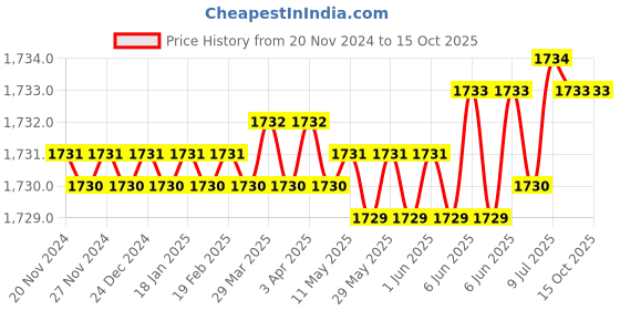 moglix.com Rasayan B 10 Hexagonal Hollow Stoppers, 32101 (Pack of 2) rasayan Price History Graph from 20 Nov 2024 to 14 Oct 2025