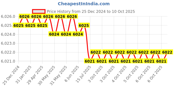 moglix.com Rasayan B 10 Hexagonal Hollow Stoppers, 32101 (Pack of 5) rasayan Price History Graph from 25 Dec 2024 to 10 Oct 2025