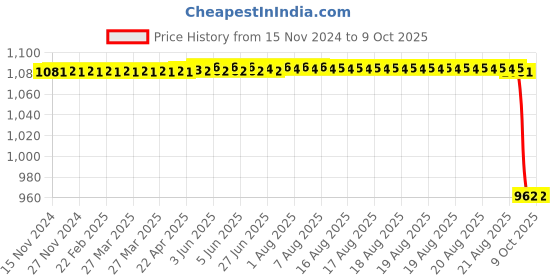 moglix.com Rasayan B 10 Hexagonal Plastic Stoppers, 32201 rasayan Price History Graph from 15 Nov 2024 to 9 Oct 2025