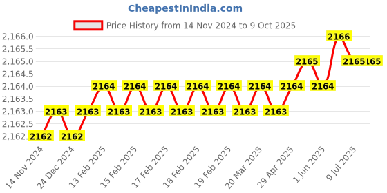 moglix.com Rasayan B 10 Hexagonal Plastic Stoppers, 32201 (Pack of 2) rasayan Price History Graph from 14 Nov 2024 to 9 Oct 2025