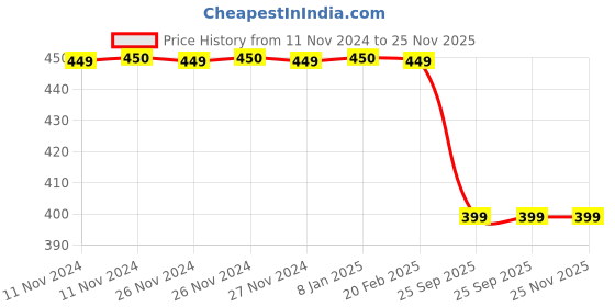 moglix.com Rasayan B 14 Cone Bend Adaptor with Glass Stop Cock, 1701 rasayan Price History Graph from 11 Nov 2024 to 25 Nov 2025