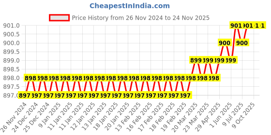 moglix.com Rasayan B 14 Cone Bend Adaptor with Glass Stop Cock, 1701 (Pack of 2) rasayan Price History Graph from 26 Nov 2024 to 24 Nov 2025