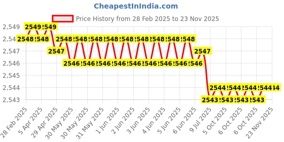 moglix.com Rasayan B 14 Cone Bend Adaptor with Glass Stop Cock, 1701 (Pack of 5) rasayan Price History Graph from 28 Feb 2025 to 22 Nov 2025