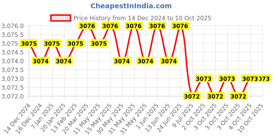 moglix.com Rasayan B 14 Expansion Reduction Adapter, 1101 (Pack of 2) rasayan Price History Graph from 14 Dec 2024 to 9 Oct 2025