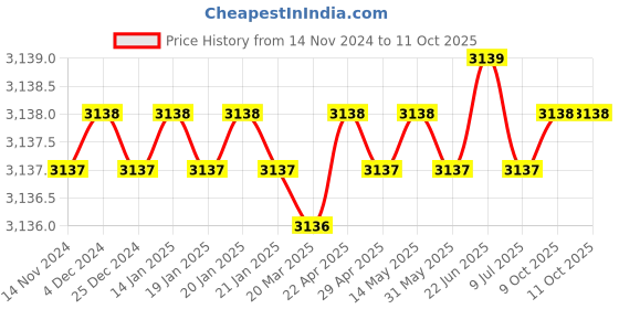moglix.com Rasayan B 14 Expansion Reduction Adapter, 1102 (Pack of 2) rasayan Price History Graph from 14 Nov 2024 to 10 Oct 2025