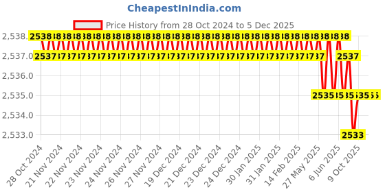 moglix.com Rasayan B 14 Flat Head Solid Stoppers, 32302 (Pack of 2) rasayan Price History Graph from 28 Oct 2024 to 5 Dec 2025